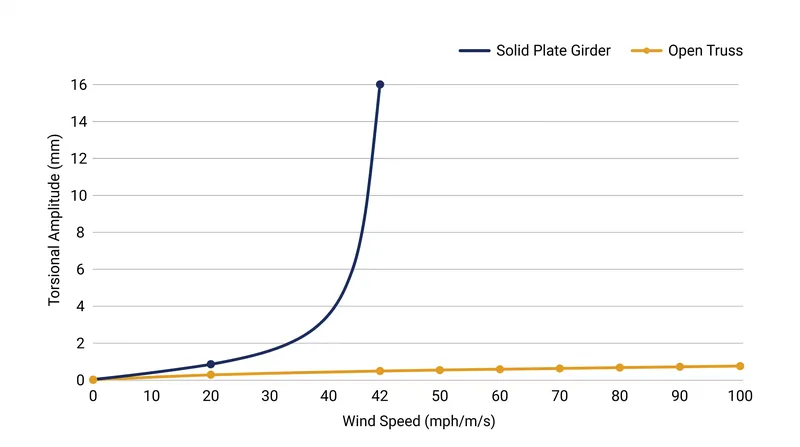 Solid plate girders experience exponential torsional flutter at critical wind speeds, whereas open trusses remain aerodynamically stable.