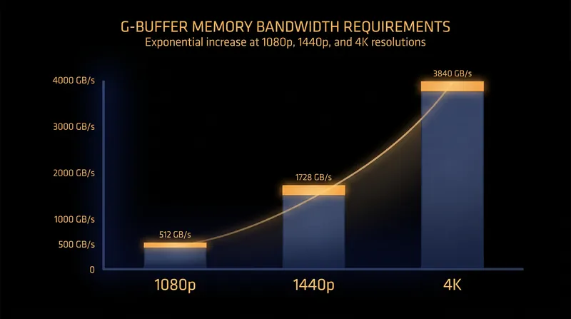 The memory bandwidth required to store the G-buffer scales aggressively as display resolutions increase.