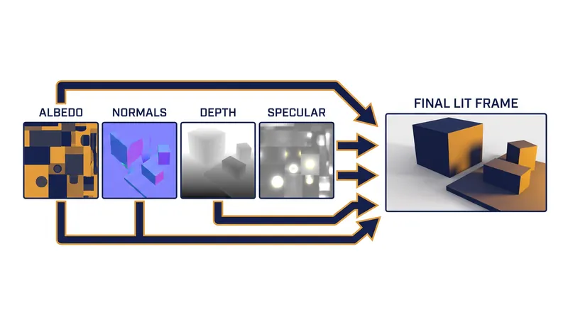 Deferred rendering flattens scene data into a G-buffer before applying any lighting calculations.