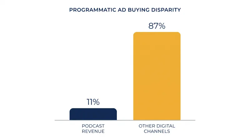 Despite the technology's capabilities, programmatic buying in podcasting lags far behind other digital media.