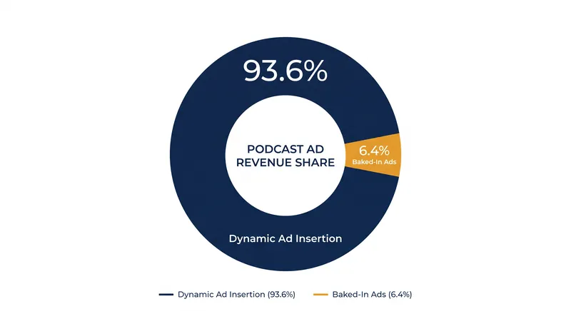 Dynamic ad insertion now accounts for the vast majority of podcast advertising revenue.