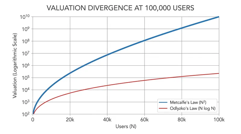 At 100,000 users, the theoretical value calculated by Metcalfe's Law diverges from Odlyzko's logarithmic model by a factor of over 8,000.