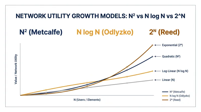 The three primary mathematical models used to quantify network effects.