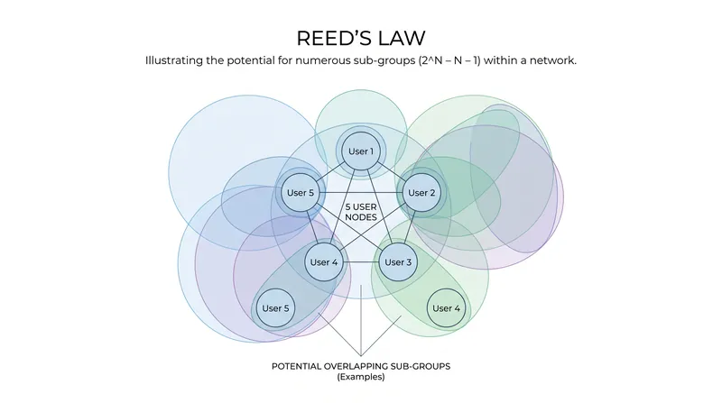 Reed's Law focuses on the exponential number of sub-groups that can form within a network, rather than just one-to-one connections.