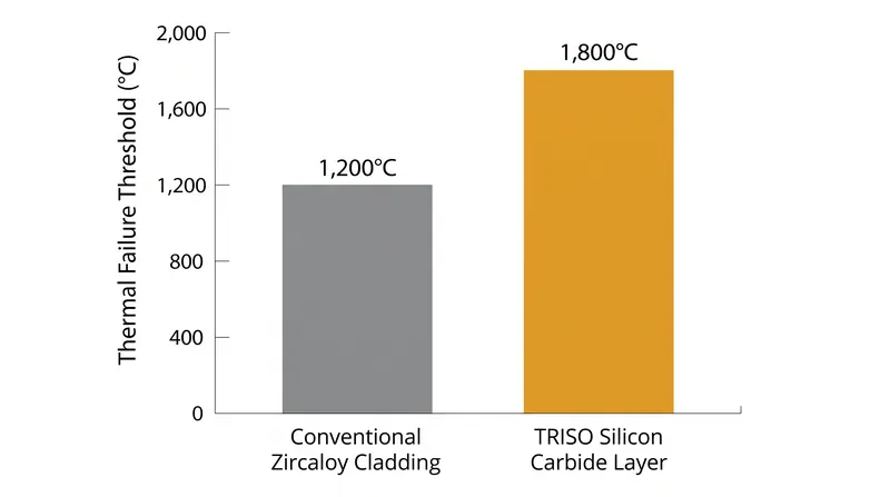 TRISO fuel provides a significantly wider thermal safety margin before structural degradation compared to conventional light-water reactor cladding.
