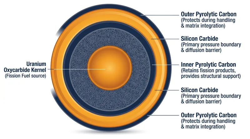 The four protective layers surrounding the uranium kernel accommodate fission gases and prevent the release of radioactive isotopes.