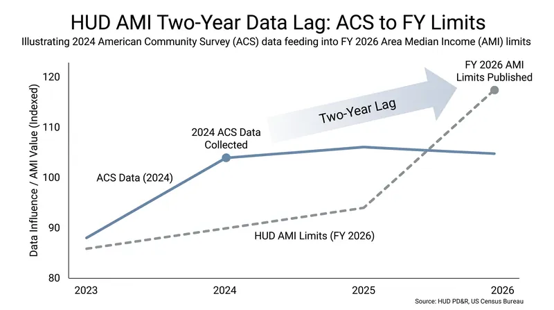 Because HUD relies on comprehensive census data, published income limits typically trail real-time economic conditions by two years.