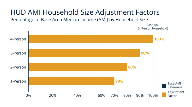 HUD anchors its income limits to a four-person family, applying a regressive percentage multiplier for smaller households.