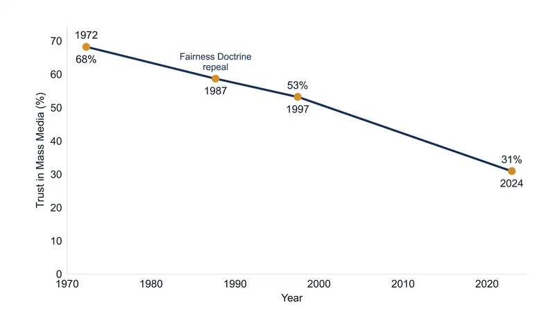 Gallup polling data shows media trust began its decline decades before the advent of social media.