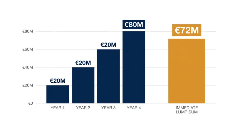 Selling clubs often sacrifice up to 10% of the gross fee to factoring institutions in exchange for immediate liquidity.