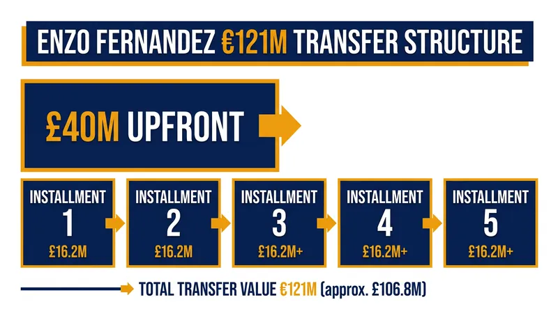 Chelsea's acquisition of Enzo Fernández utilized a heavy installment structure to manage immediate cash flow.