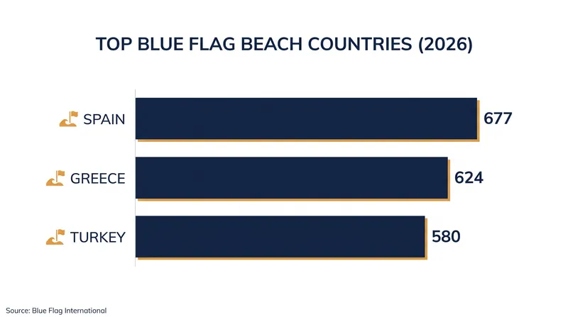 Spain, Greece, and Turkey lead the global rankings for the 2026 Blue Flag season.