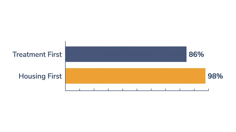 Veterans Affairs data shows Housing First models achieve a 98 percent retention rate compared to 86 percent for traditional programs.