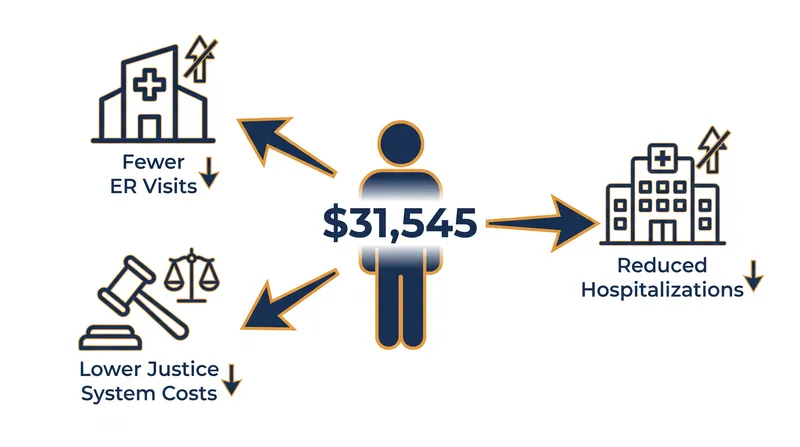 By reducing reliance on emergency services, the model generates substantial savings per person housed.