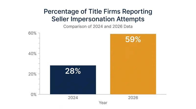 Title firms reporting seller impersonation attempts have more than doubled since 2024.