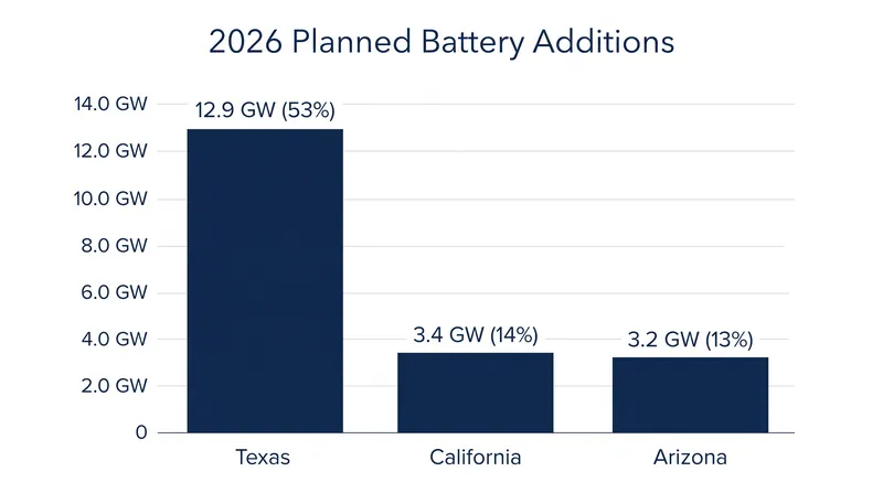 The U.S. Energy Information Administration projects that 67 percent of all new battery storage in 2026 will be built in just two states.
