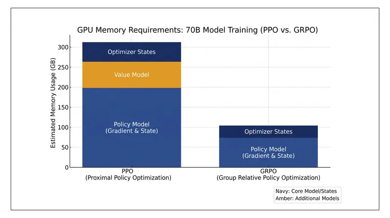 Dropping the value model reduces peak memory footprint by up to 50 percent during reinforcement learning.