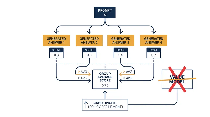 GRPO scores a group of answers against each other, bypassing the need for an external critic model.