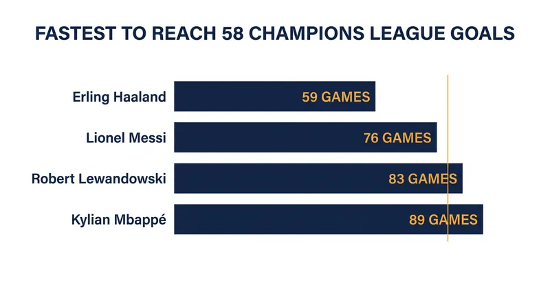 Haaland's pace to 58+ Champions League goals compared to the competition's all-time greats.
