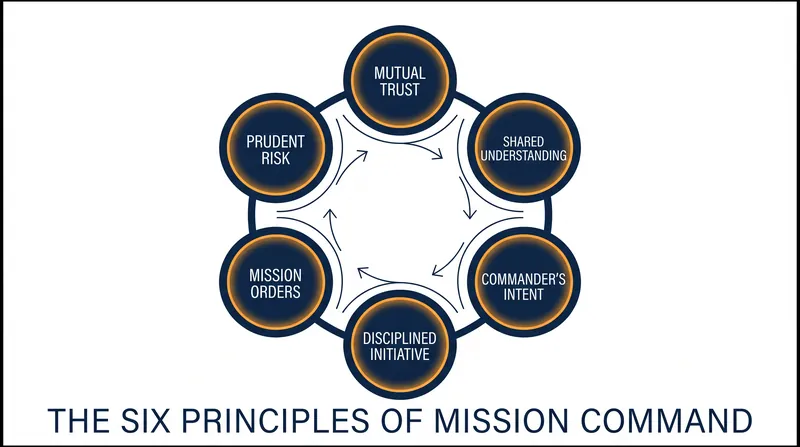 The six core principles that form the foundation of the U.S. military's Mission Command doctrine.