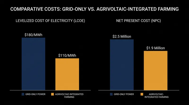 Technoeconomic analysis indicates agrivoltaics can significantly reduce the levelized cost of electricity for integrated farming operations.