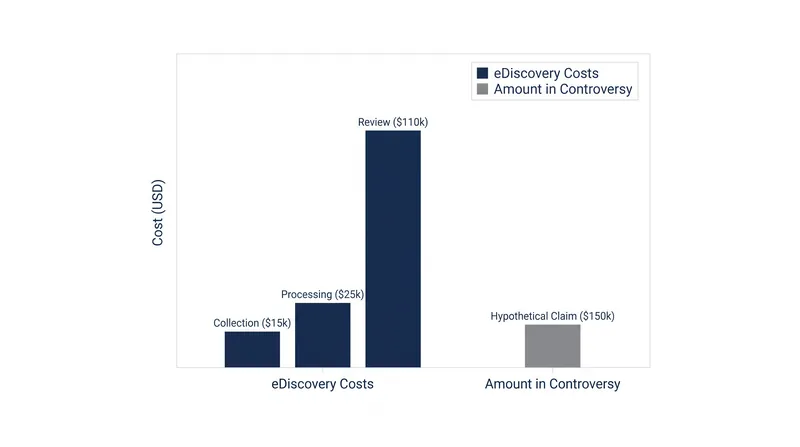 Quantitative proportionality defenses often compare the hard costs of eDiscovery against the total amount in controversy.