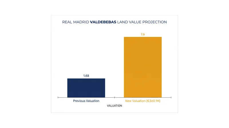 A city-commissioned report estimates the rezoning will increase the land's value by €185.5 million.