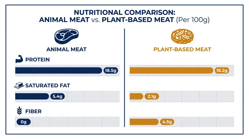 A comparison of key macronutrients between animal meat and plant-based alternatives, based on a 2025 study of 330 products.