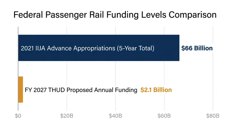 Proposed FY 2027 appropriations represent a sharp reduction from the multi-year funding blocks established in 2021.