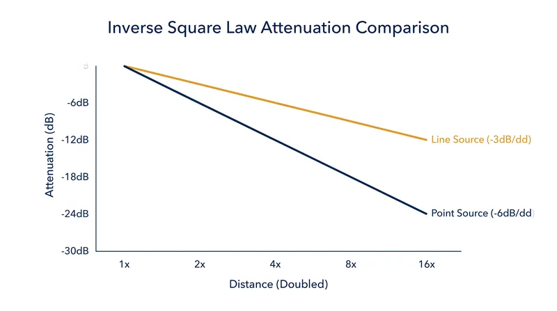 By forming a cylindrical wave, line arrays halve the rate of volume loss over distance compared to traditional point-source speakers.