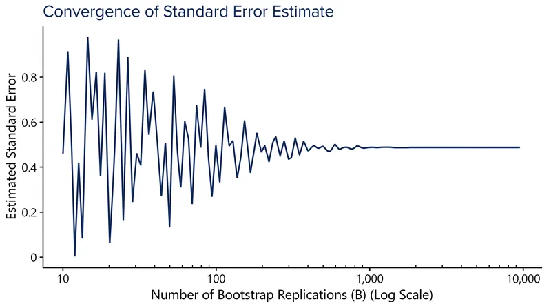 While 50 to 200 replications provide a rough estimate, modern applications use 1,000 or more to ensure stability.