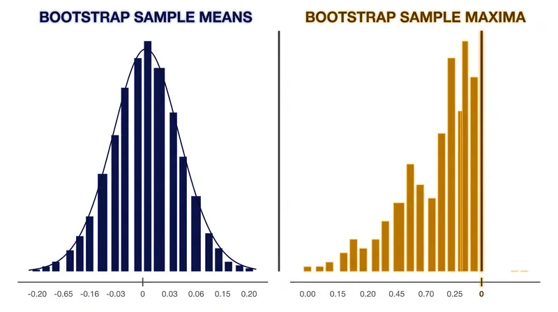 The bootstrap fails when estimating the maximum value of a population, as no resample can produce a value larger than the original dataset's maximum.