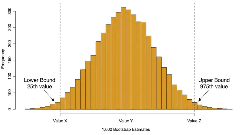 The percentile method constructs a 95% confidence interval by trimming the extreme 2.5% of estimates from both ends of the sorted bootstrap distribution.