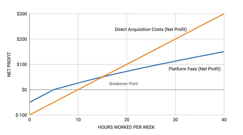 Platform-mediated work typically yields higher net margins for part-time operators, while full-time freelancers benefit from direct acquisition.