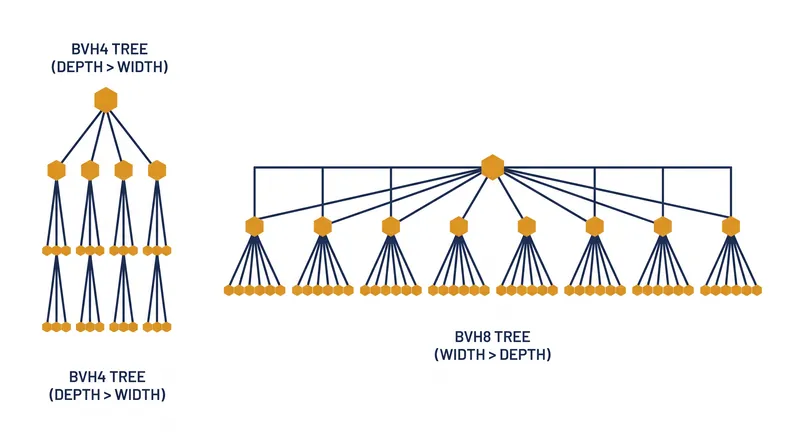 A BVH8 structure creates a shallower tree than a traditional BVH4, reducing the number of memory fetches required to find a polygon.