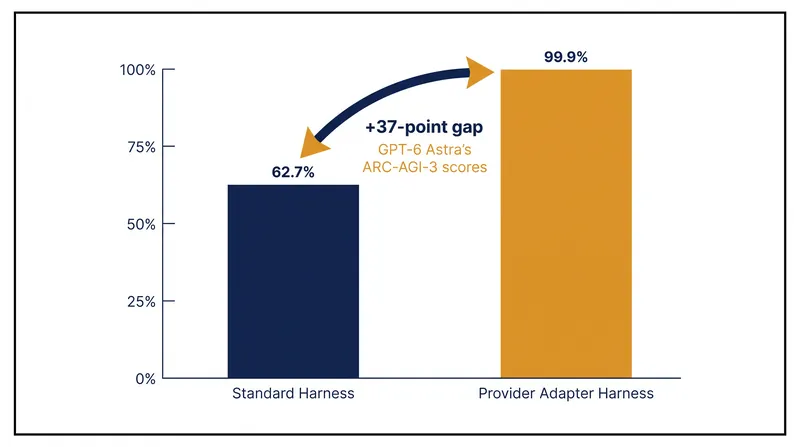 GPT-6 Astra's performance on the ARC-AGI-3 benchmark varies by 37 percentage points depending on the memory harness used.