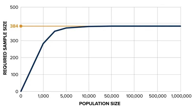 Once a population exceeds roughly 10,000 people, the required sample size for a 5% margin of error plateaus at 384.