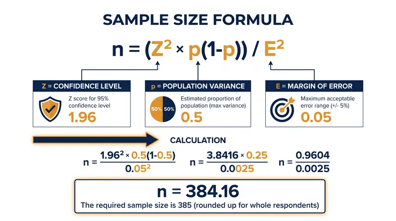 The standard sample size formula relies on the Z-score, population variance, and desired margin of error.