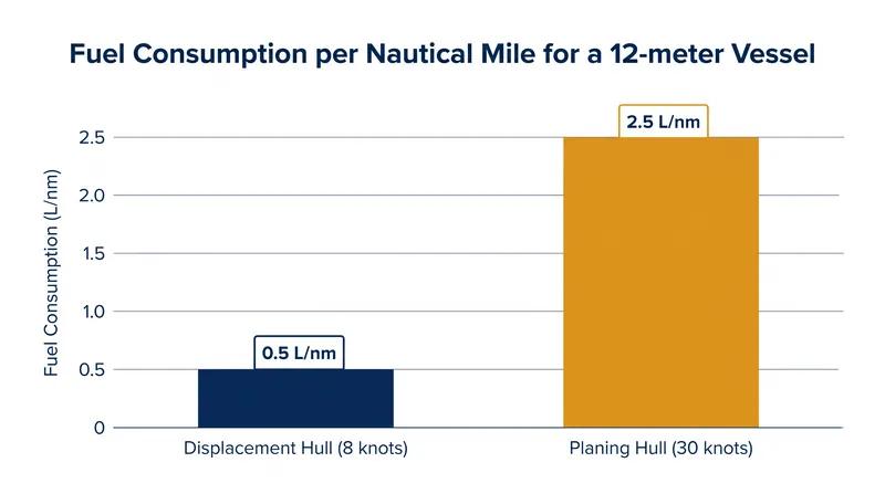 Planing hulls consume five times as much fuel per nautical mile to maintain hydrodynamic lift.