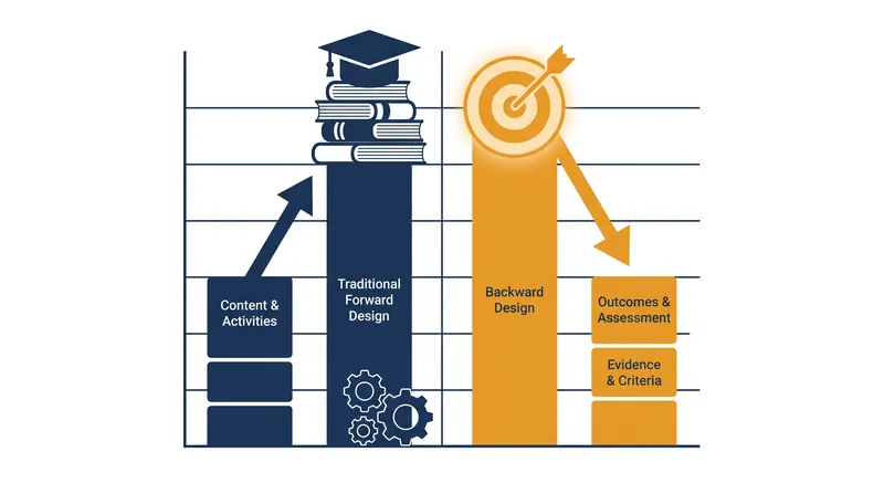 Backward Design shifts the instructional focus away from content coverage and toward measurable student outcomes.