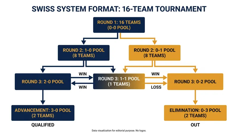 In a 16-team Swiss stage, teams advance at three wins and are eliminated at three losses.
