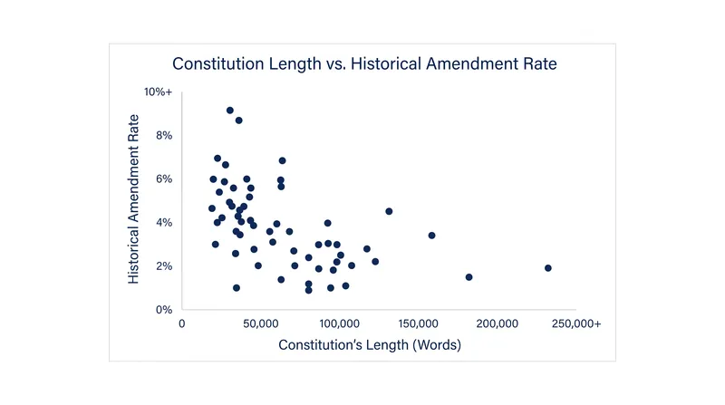 Donald Lutz's 1994 research demonstrated that amendment rates are largely driven by the interaction of a constitution's length and its procedural hurdles.
