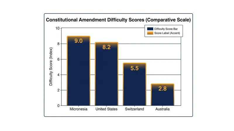 The U.S. possesses the second-most onerous amendment process among 101 democratic constitutions.