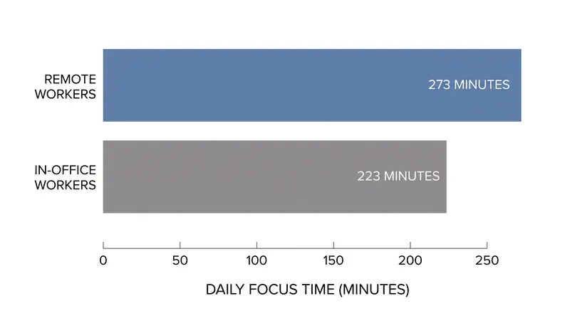 Hubstaff data reveals remote employees dedicate nearly 60% of their workweek to undisturbed tasks.