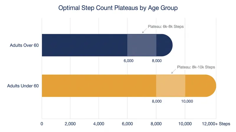 Younger adults require a slightly higher step volume to maximize mortality reduction compared to adults over 60.