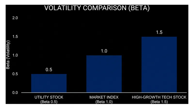 Beta measures an asset's sensitivity to broader market movements relative to a baseline of 1.0.