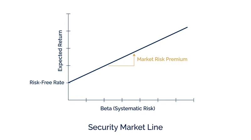 The SML plots expected return against systematic risk, with the y-intercept representing the risk-free rate.