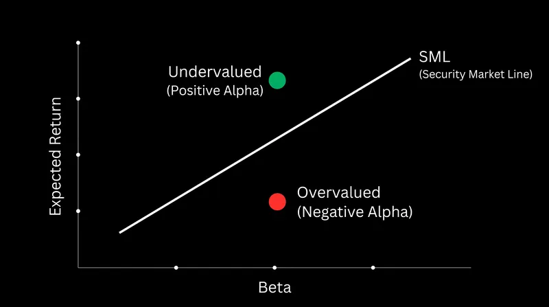 Assets plotting above the SML offer excess returns for their risk level, while those below are considered overpriced.