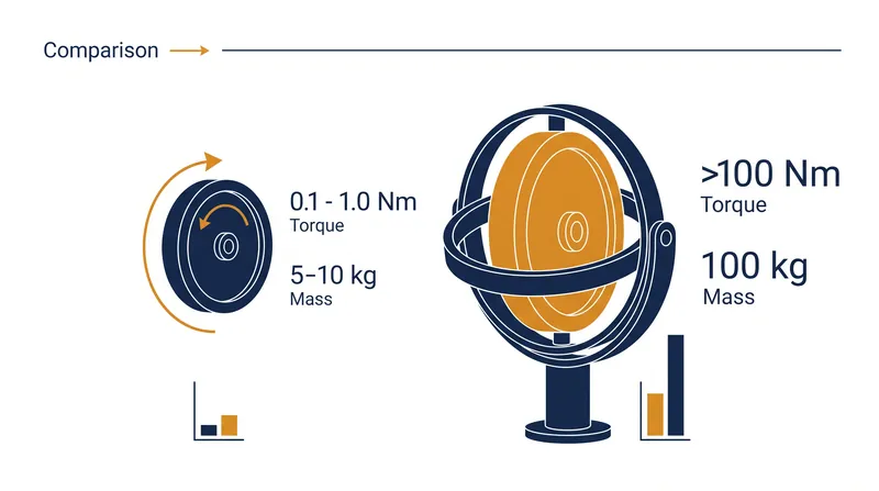 While reaction wheels provide fine precision, control moment gyroscopes offer the massive torque required for heavy spacecraft.