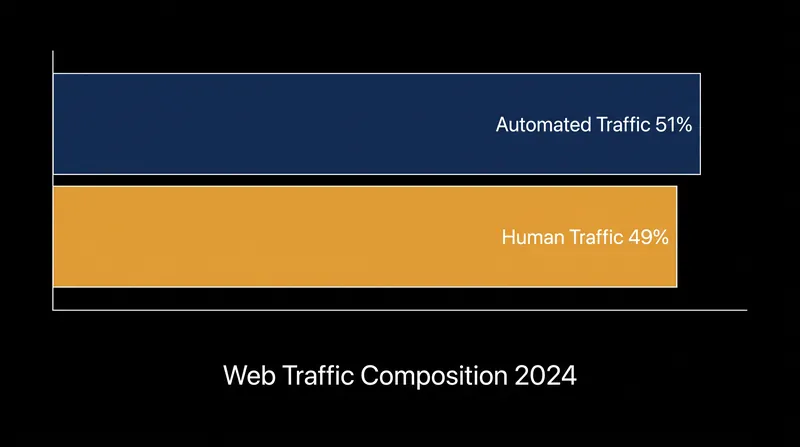 Automated traffic surpassed human traffic for the first time in 2024, shifting the incentives for web development.